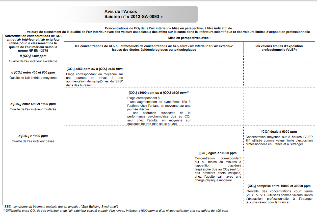 Composition de l'air : avis anses