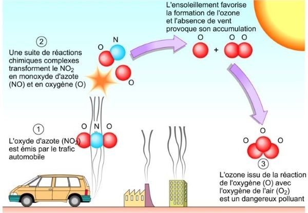 Composition de l'air : mécanisme de génération d'ozone dans l'air atmosphérique