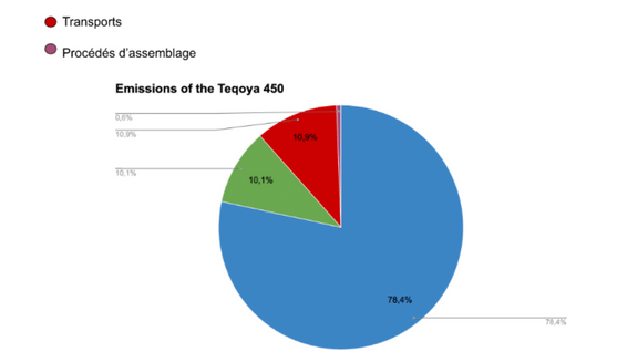 carbon footprint calculation TEQOYA E500