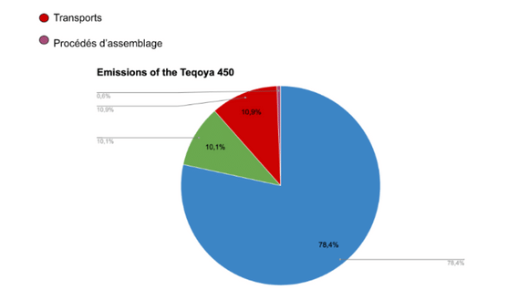 carbon footprint calculation TEQOYA T450