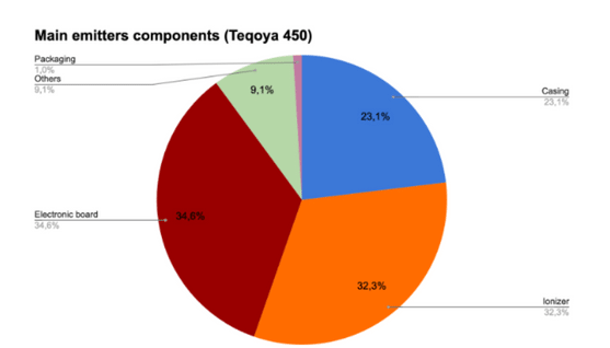 carbon footprint calculation: raw materials TEQOYA T450