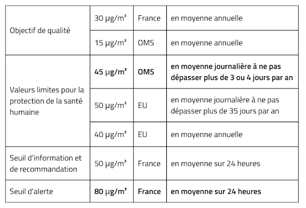 Poussières de bois et santé : seuils recommandés par l'OMS