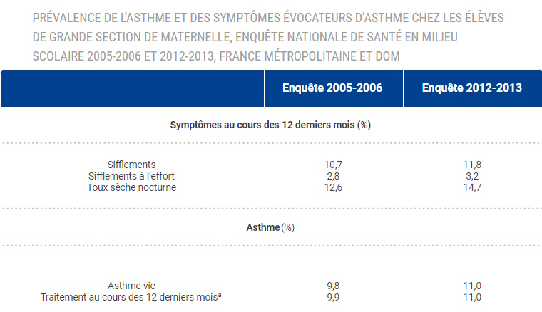Asthme du nourrisson : évolution dans le temps