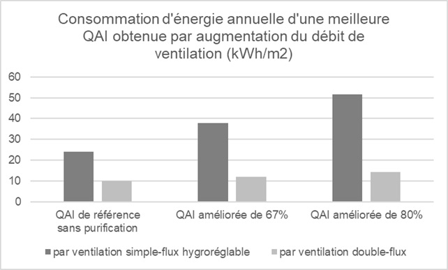 Performance énergétique du bâtiment et qualité de l'air : consommation et débit d'air