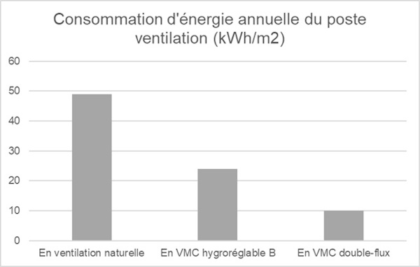 Performance énergétique du bâtiment et qualité de l'air : consommation du poste ventilation 