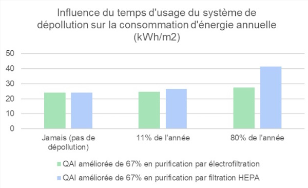 Performance énergétique du bâtiment et qualité de l'air : influence du temps d'usage