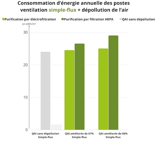 Performance énergétique du bâtiment et qualité de l'air : ventilation simple flux et purification