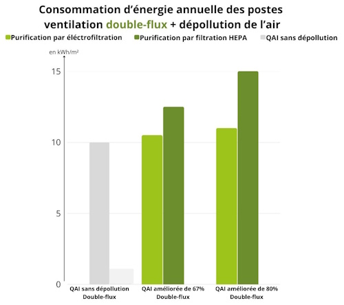 Performance énergétique du bâtiment et qualité de l'air : ventilation double flux et purification