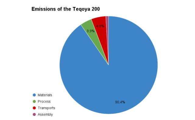 Teqoya DESK carbon footprint