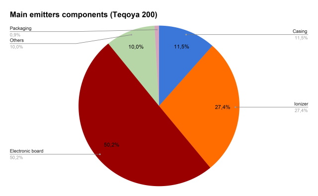 Teqoya DESK carbon footprint