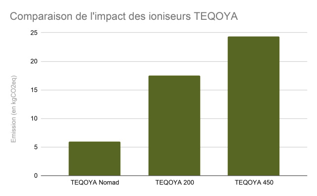 TEQOYA air ionizers carbon footprint