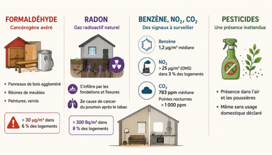 polluants air intérieur logements France OQEI 2025