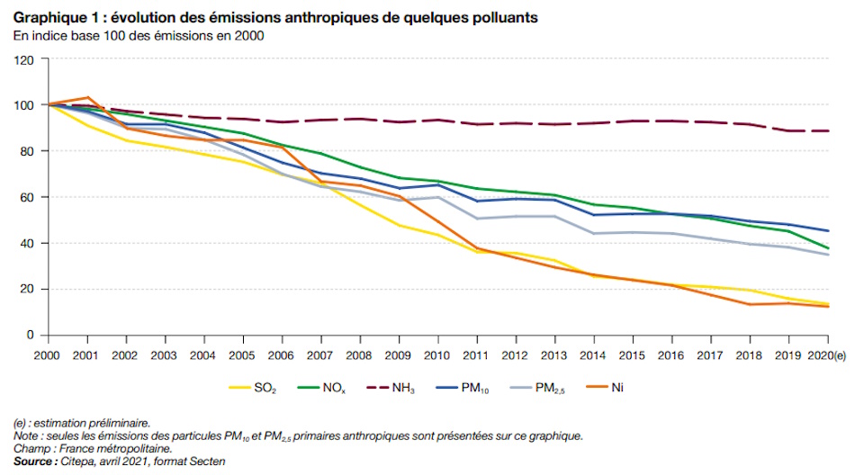 Pollution de l'air en France : évolutions des émissions 