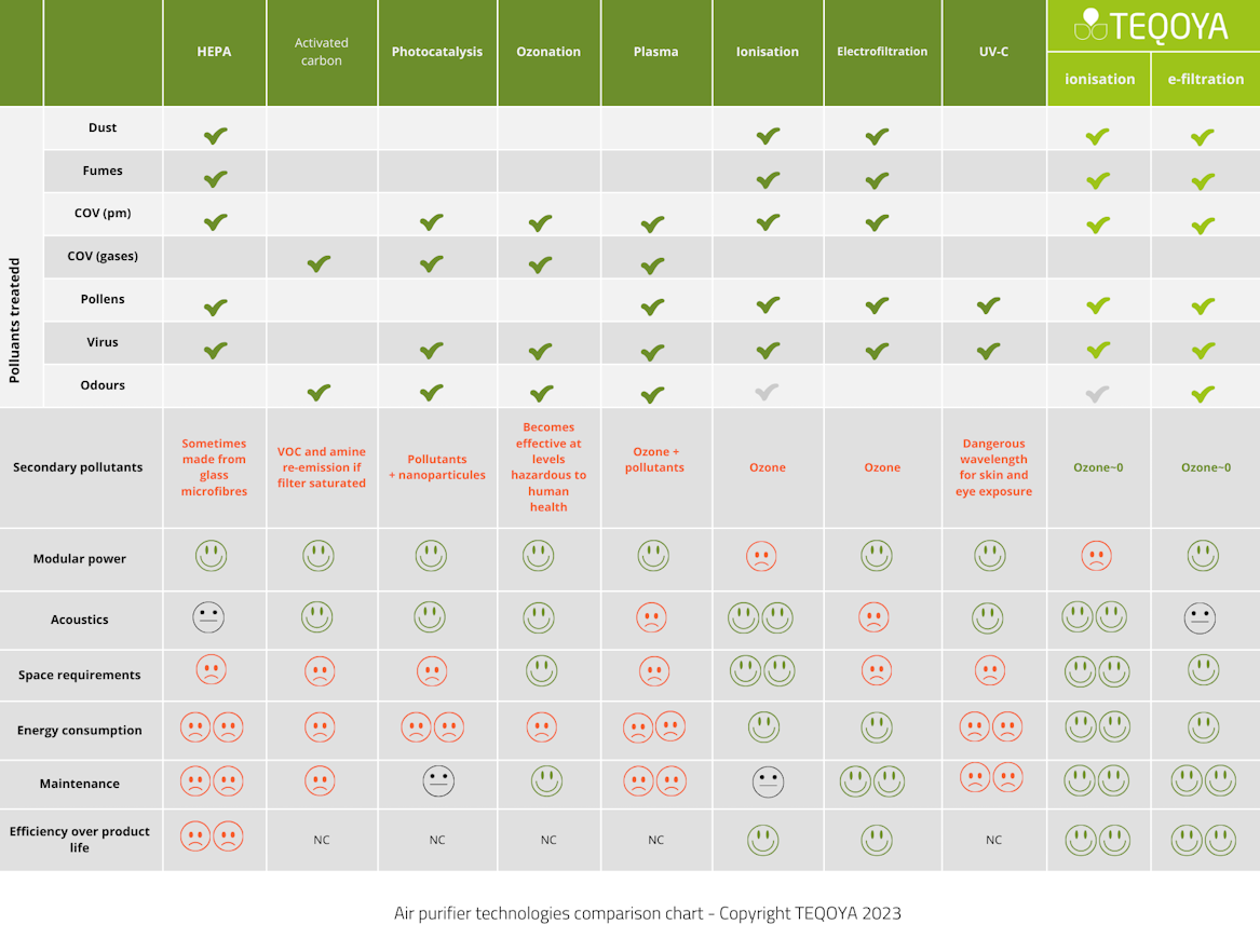 HEPA air purifier vs UV purifier vs Ionic air purifier comparison table