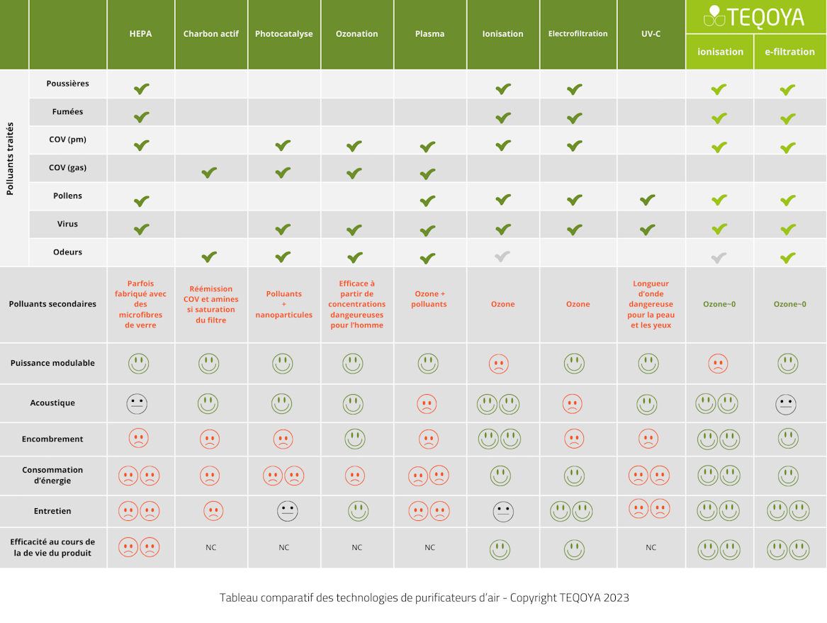 Purificateur d'air : que choisir - Comparatif