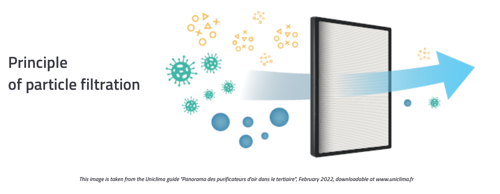 HEPA air purifiers: particle filtration