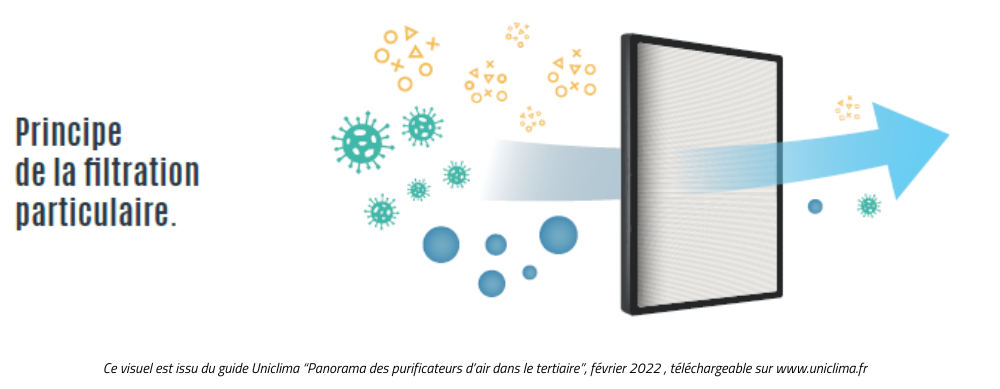 Purificateur d'air : que choisir - filtration particulaire