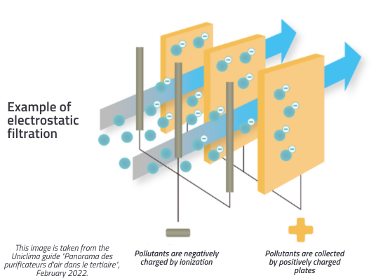 Electrostatic air purifiers