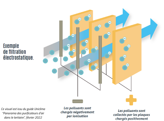Purificateur d'air : que choisir - filtration électrostatique