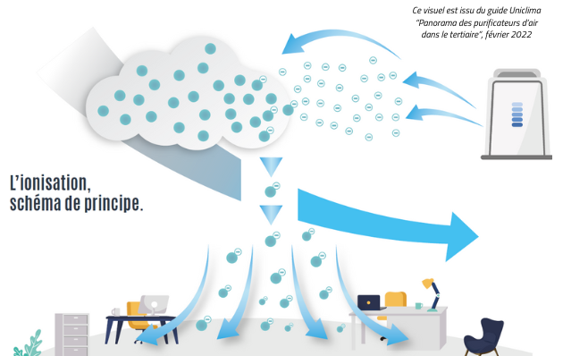 Purificateur d'air : que choisir - ionisation