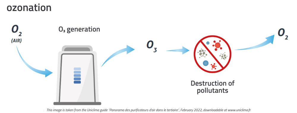 Ozonation air purifiers