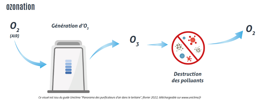 Purificateur d'air : que choisir - ozonation