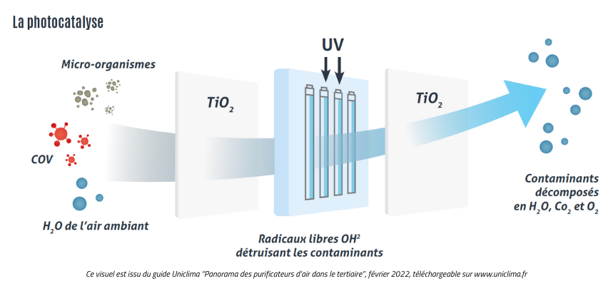 Purificateur d'air : que choisir - photocatalyse