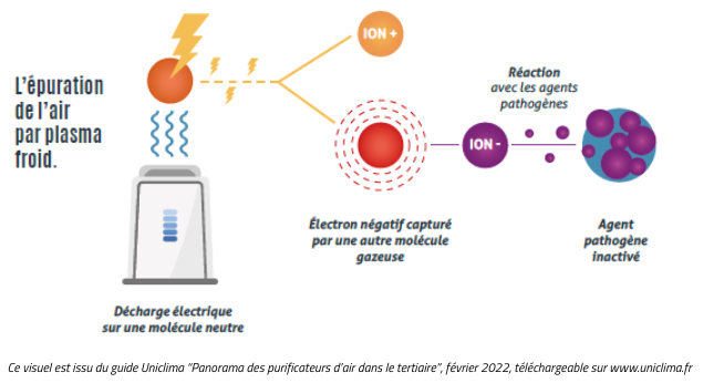 Purificateur d'air plasma