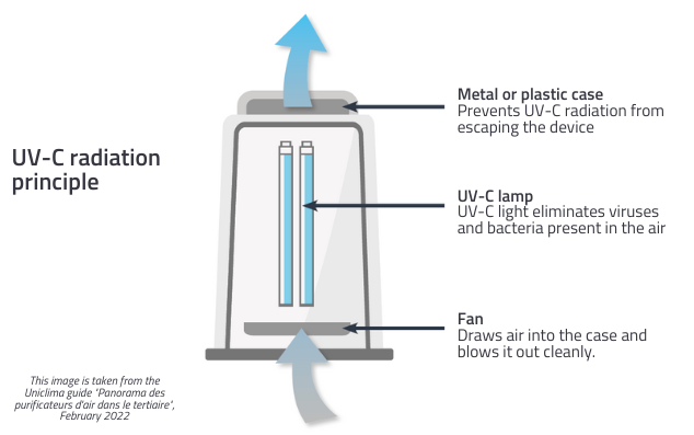 UV-C radiation air purifier
