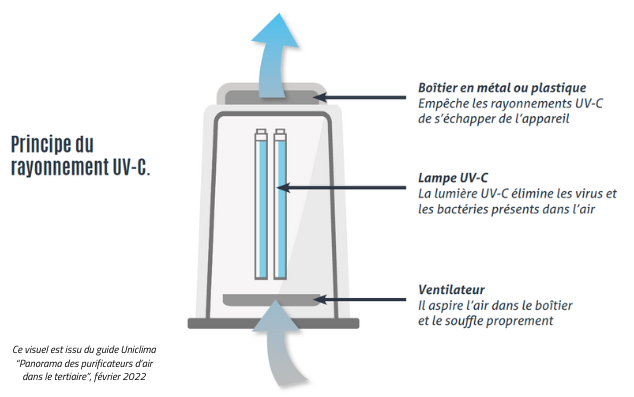 Purificateur d'air : que choisir - rayonnement UV-C