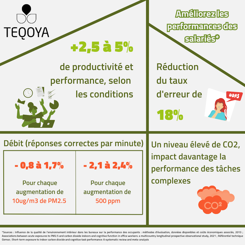 Qualité air au travail : impacts sur la productivité