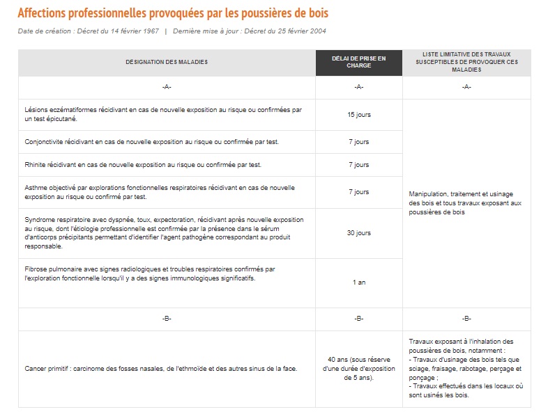 Poussières toxiques : tableau des maladies professionnelles