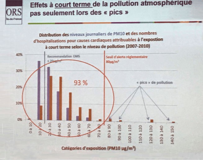 Graphique sur les effets de la pollution de l'air
