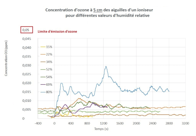 Mesure des émissions d'ozone du purificateur d'air TEQOYA