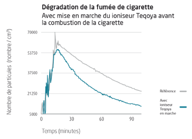 Action du purificateur d'air TEQOYA sur la fumée de cigarette