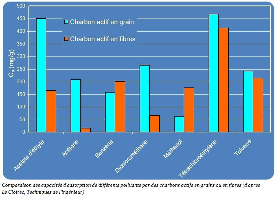 Types de charbon actif