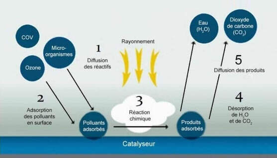 Principe de la photocatalyse