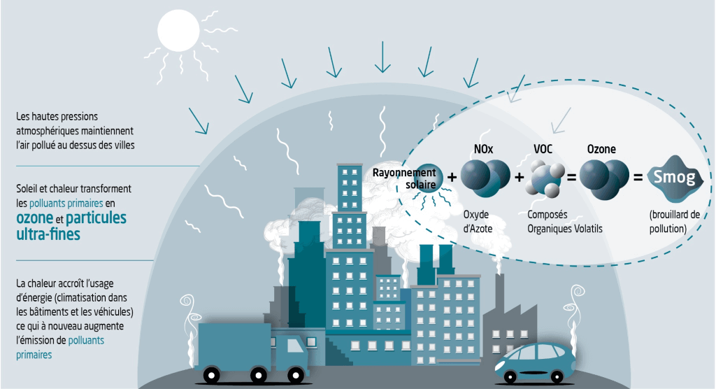 Action de la chaleur sur la pollution de l'air