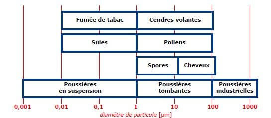 Diamètre des différentes particules