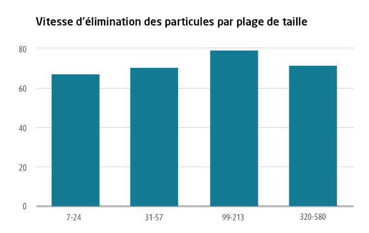 Vitesse d'élmination des particules
