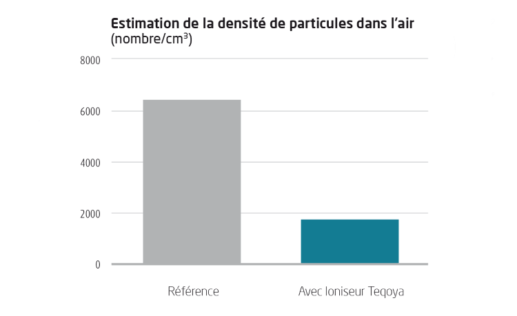 Densité des particules dans l'air