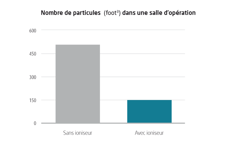 Nombre de particules dans une salle d'opération