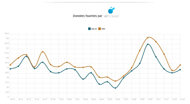 Evolution de la pollution de l'air