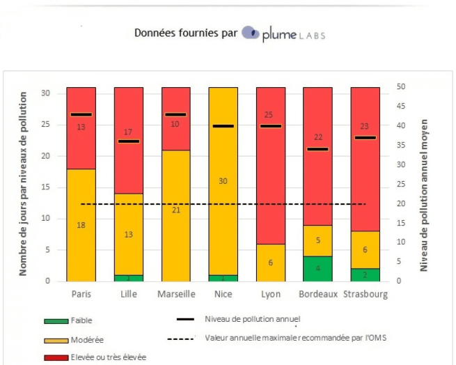 Evolution de la pollution de l'air