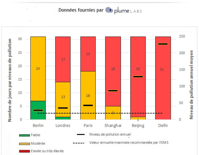 Evolution de la pollution de l'air