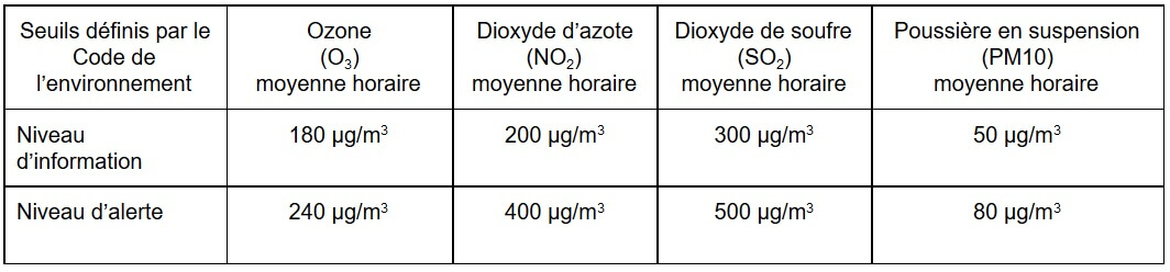Niveau d'information et d'alerte suivant la pollution de l'air