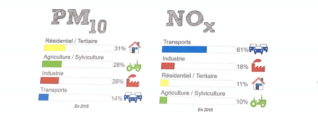 Sources de pollution de l'air