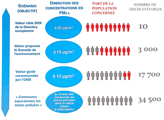 Bénéfices d'une réduction de la pollution