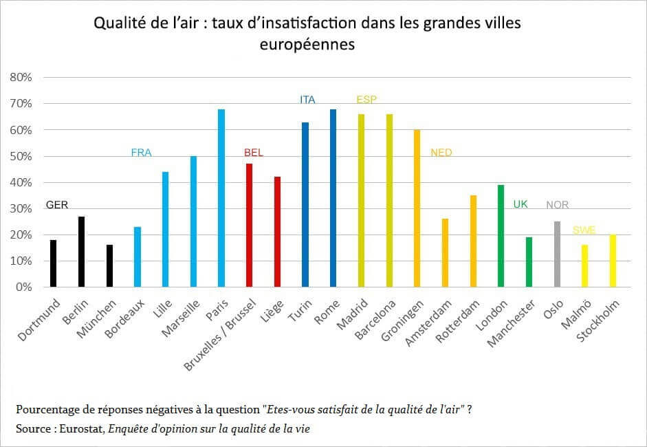 Insatisfaction quant à la qualité de l'air