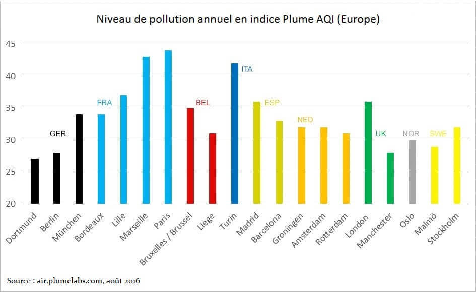 Niveau de pollution annuel en Europe